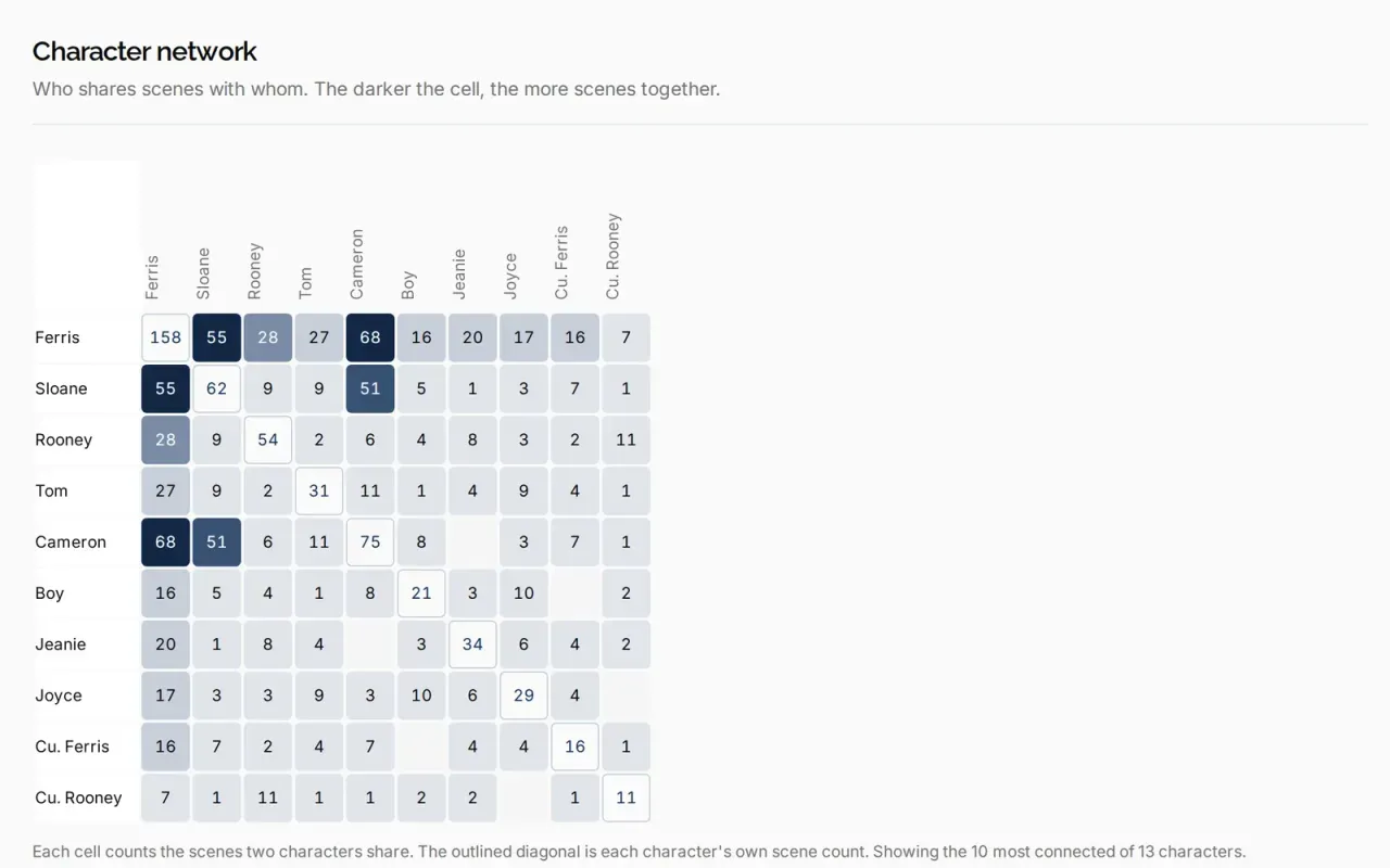 Heat map showing how many scenes each pair of characters share.