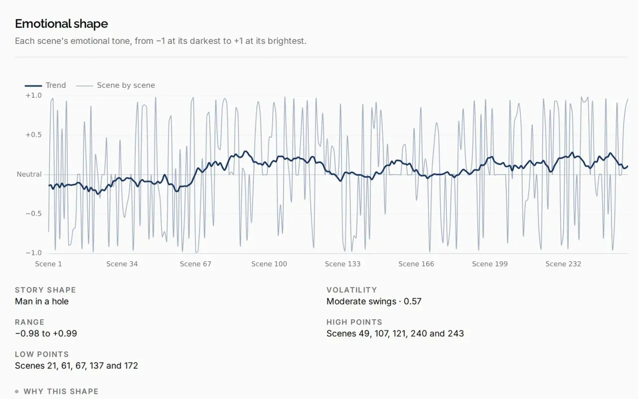 Line chart of each scene's emotional tone across the script, with a trend line.